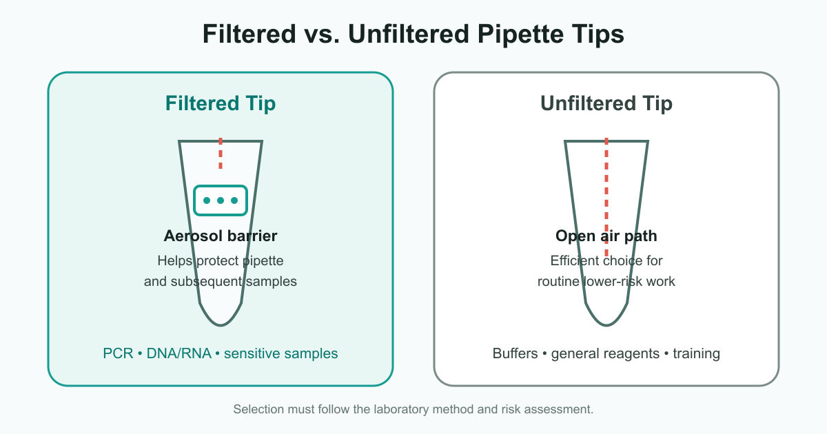Structure and use comparison of filtered and unfiltered pipette tips