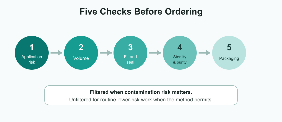 Five-step pipette tip selection flow